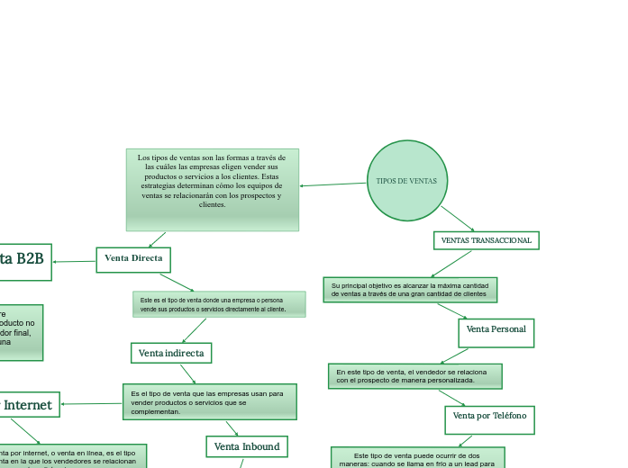 TIPOS DE VENTAS  - Mapa Mental