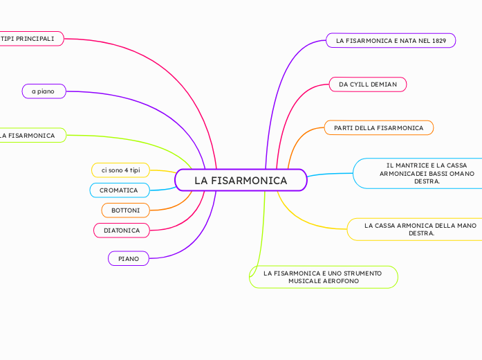 LA FISARMONICA - Mappa Mentale