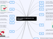 20 sucesos históricos de las Finanzas - Mapa Mental