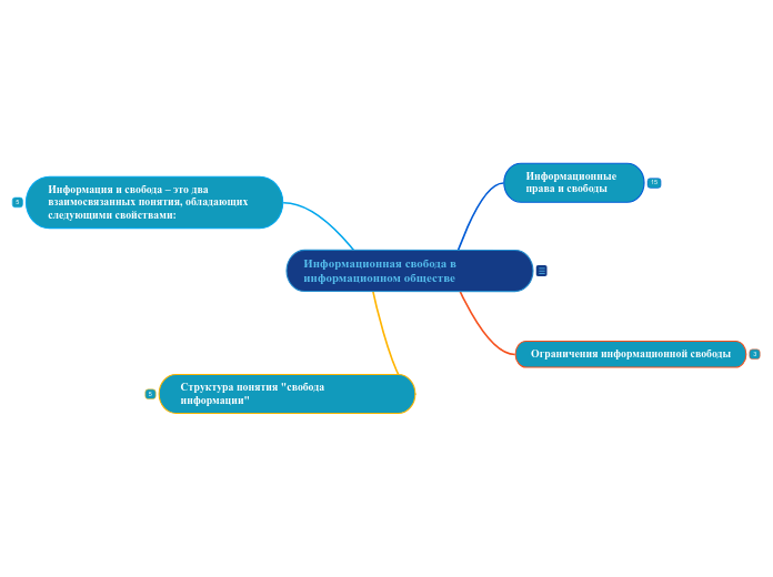 Информационная свобода в информа...- Мыслительная карта