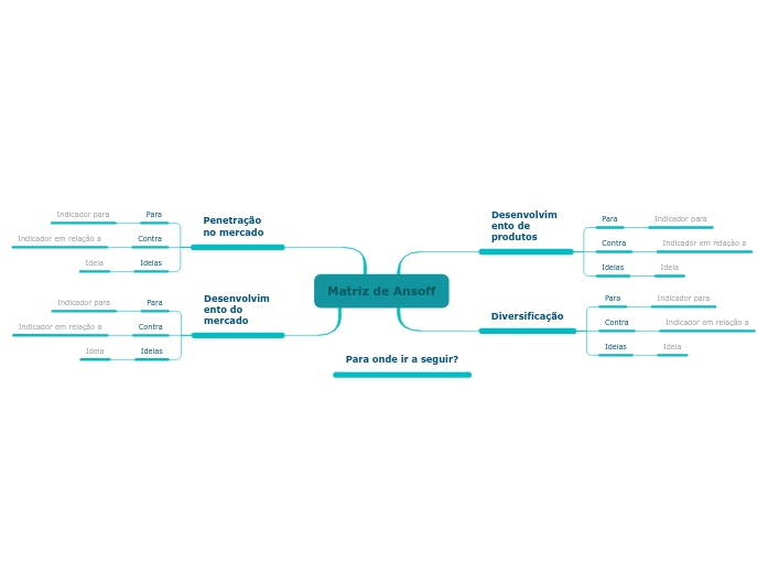 Matriz de Ansoff - Mapa Mental