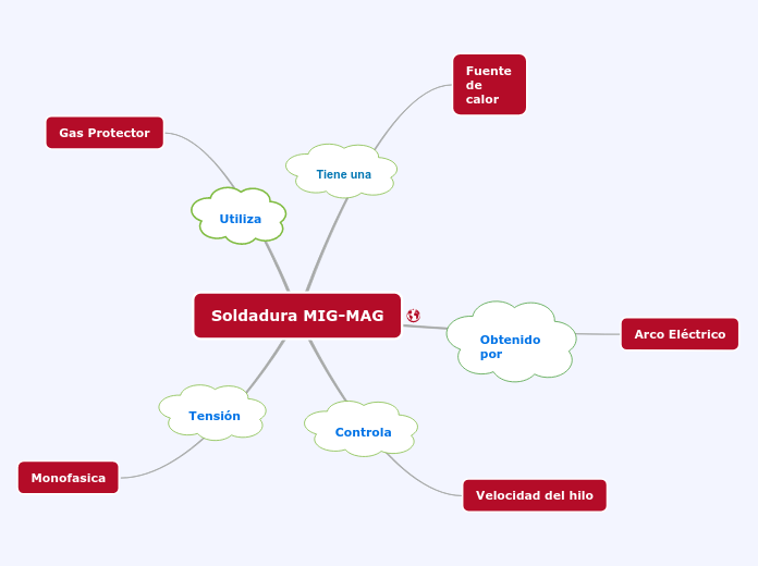 Soldadura MIG-MAG - Mapa Mental