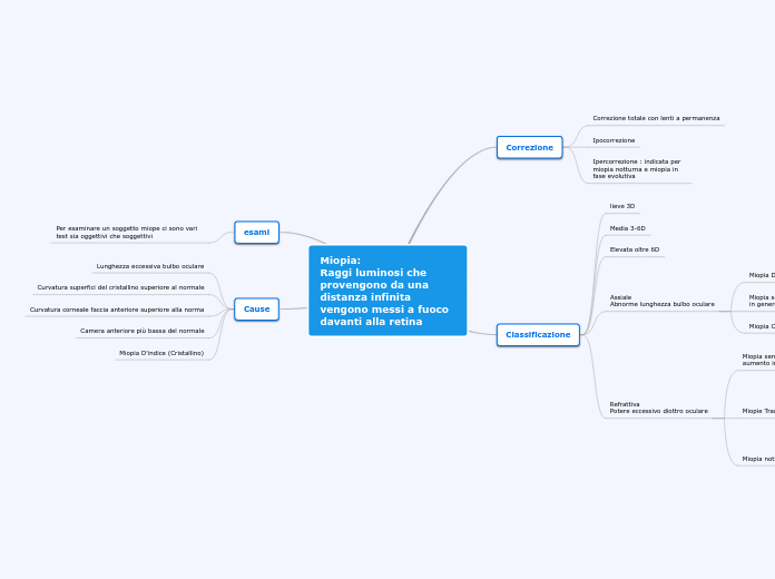 Miopia:
Raggi luminosi che provengono...- Mappa Mentale