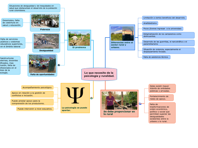 Lo que necesito de la psicología y rura...- Mapa Mental