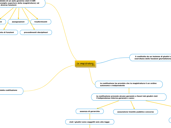 La magistratura La magistratura