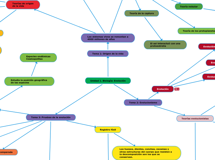 Unidad 1. Biología: Evolución