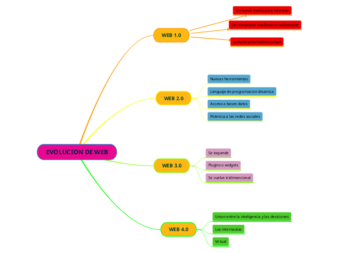 EVOLUCION DE WEB - Mapa Mental