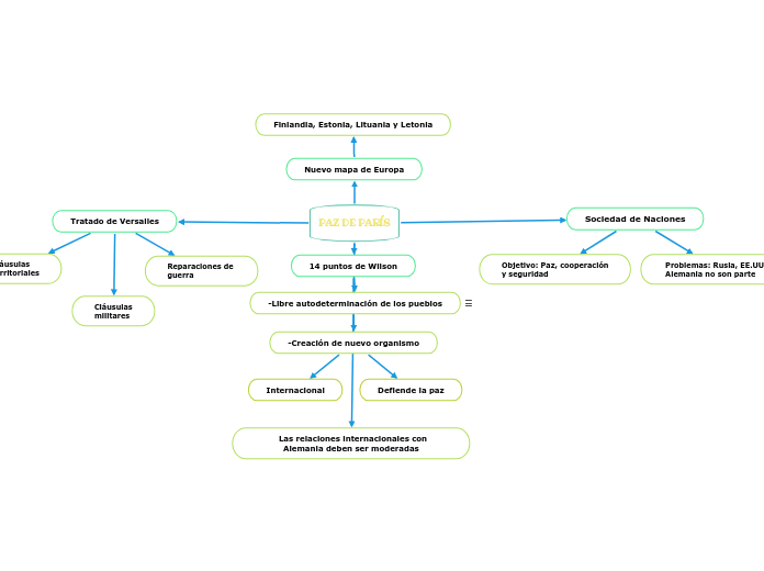 PAZ DE PARÍS - Mapa Mental