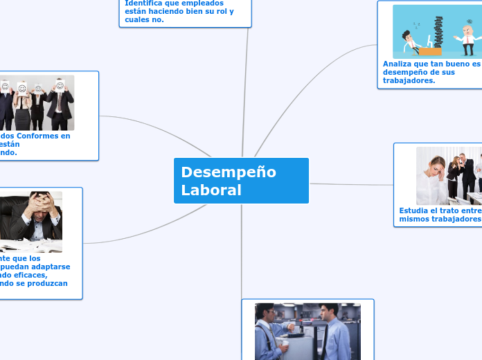 Desempeño Laboral - Mapa Mental