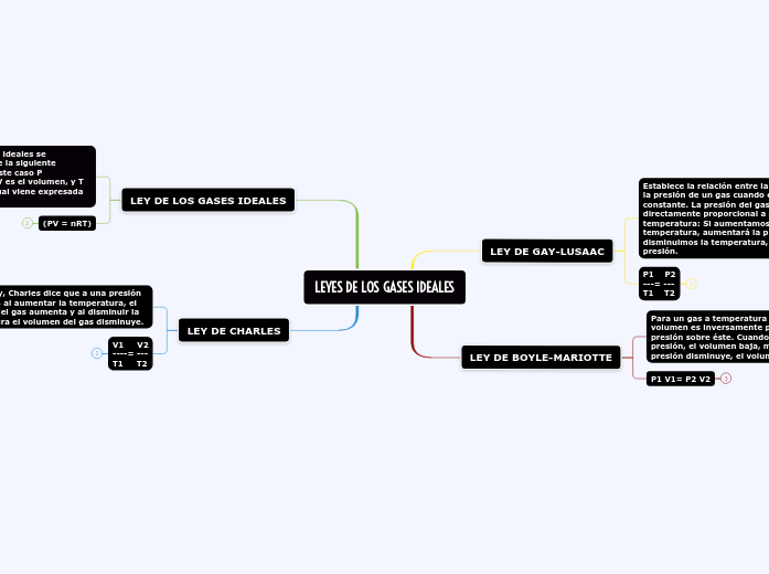 LEYES DE LOS GASES IDEALES LEYES DE LOS GASES IDEALES
