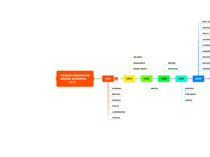 PAÍSES MIEMBROS
UNIÓN EUROPEA
         ...- Mapa Mental