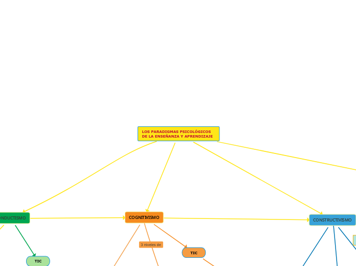 LOS PARADIGMAS PSICOLÓGICOS DE LA ENSEÑ...- Mapa Mental