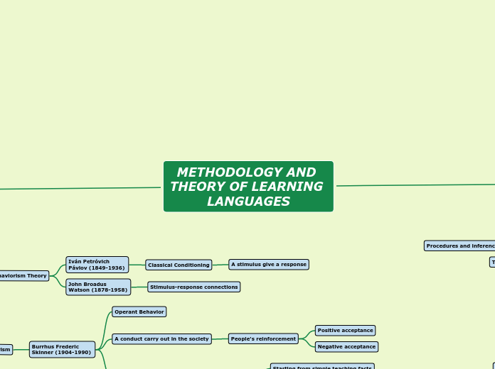 METHODOLOGY AND THEORY OF LEARNING LANGUAGES