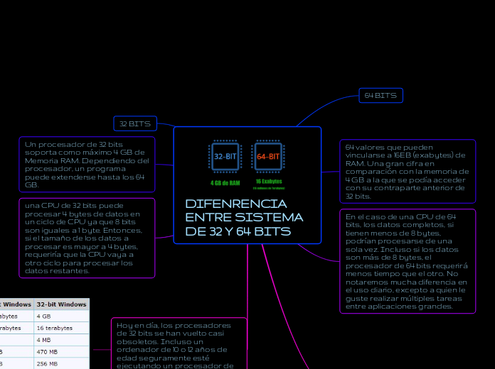 DIFENRENCIA ENTRE SISTEMA DE 32 Y 64 BI...- Mapa Mental