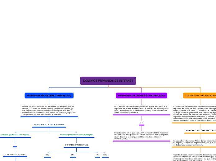 DOMINIOS PRIMARIOS DE INTERNET - Mapa Mental