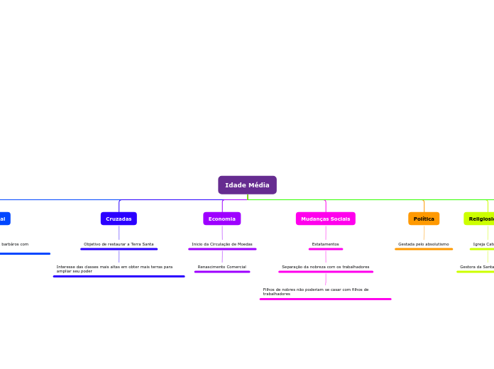 Idade Média - Mapa Mental