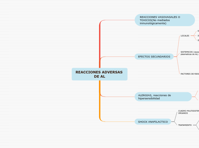 REACCIONES ADVERSAS DE AL - Mapa Mental