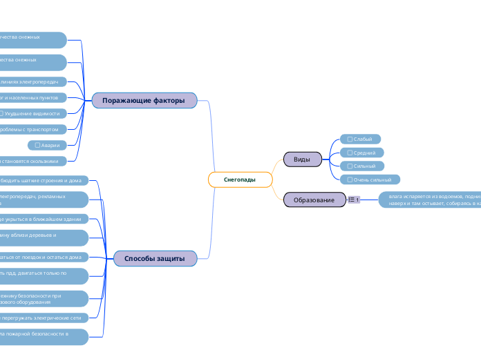 Снегопады  - Мыслительная карта