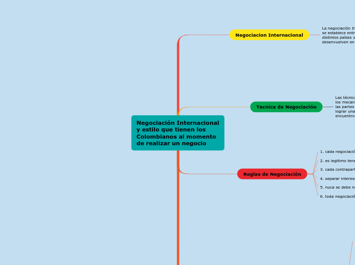 Negociación Internacional y estilo que ...- Mapa Mental