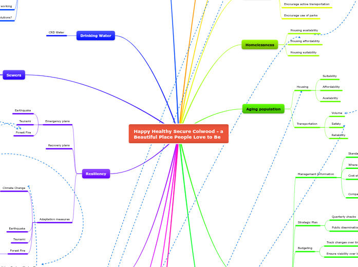 Happy Healthy Secure Colwood Happy Healthy Secure Colwood