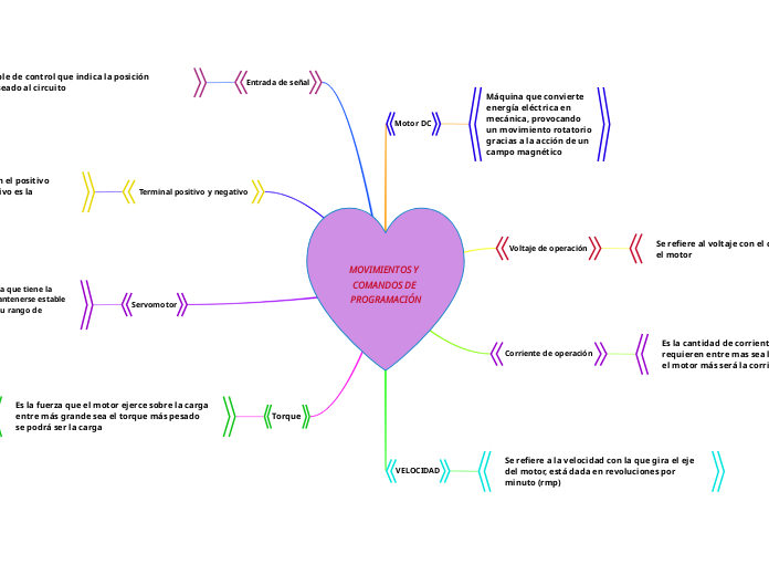 MOVIMIENTOS Y COMANDOS DE PROGRAMACIÓN - Mapa Mental