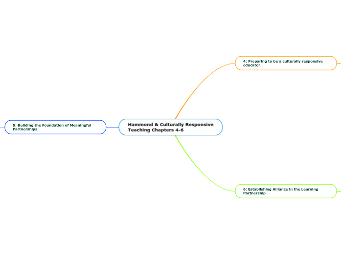 Hammond & Culturally Responsive Teaching Chapters 4-6 Hammond & Culturally Responsive Teaching Chapters 4-6