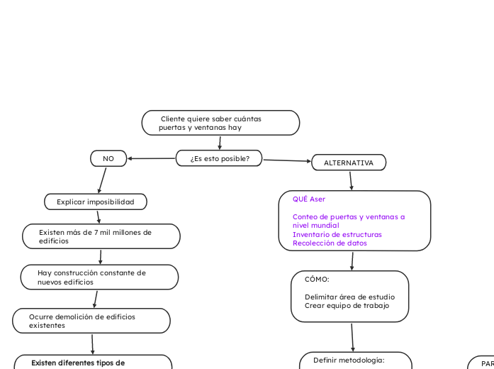  Cliente quiere saber cuántas puertas y...- Mapa Mental