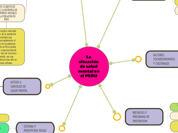 La situación de salud mental en el PERU...- Mapa Mental