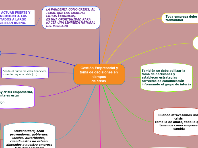 Gestión Empresarial y
toma de decisione...- Mapa Mental