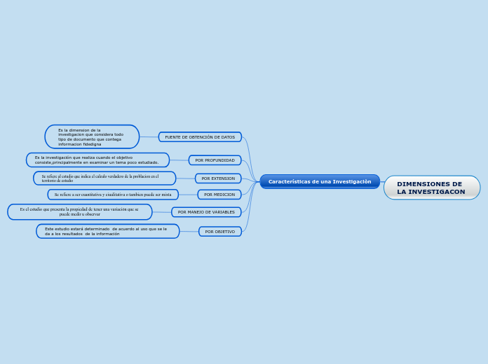 DIMENSIONES DE LA INVESTIGACON - Mapa Mental
