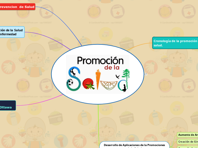 DETERMINATES DE LA SALUD - Mapa Mental