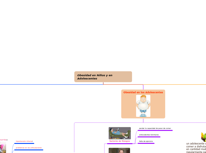 Obesidad en Niños y en Adolescentes - Mapa Mental