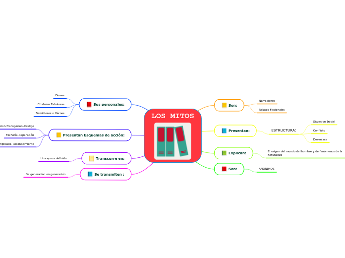 LOS MITOS - Mapa Mental
