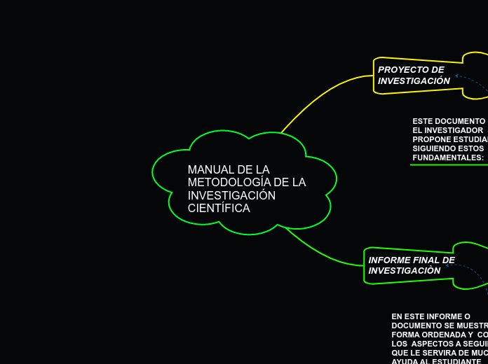 MANUAL DE LA METODOLOGÍA DE LA INVESTIG...- Mapa Mental