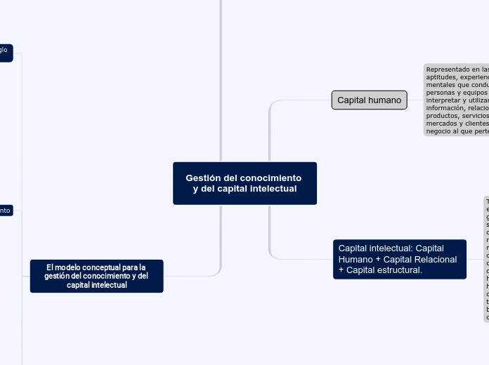 Gestión del conocimiento y del capital intelectual