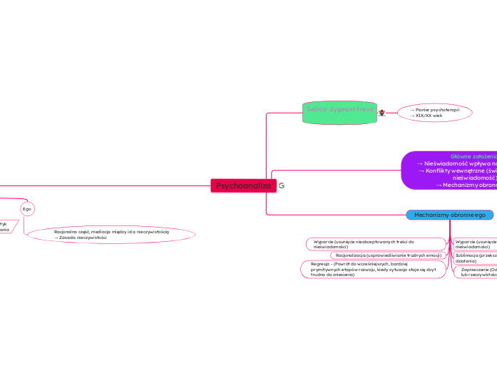 Psychoanaliza - Mind Map