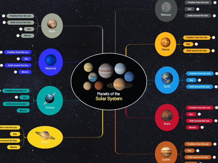 Planets of the 
Solar System - Mind Map