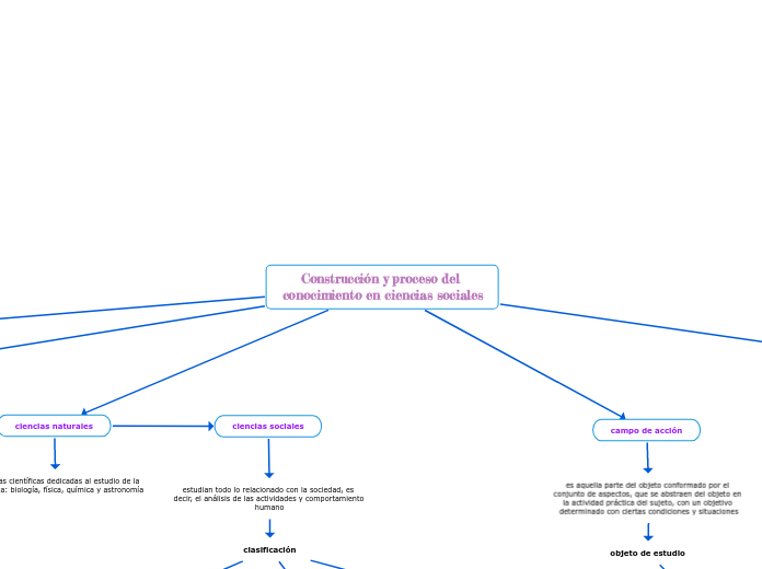 Construcción y proceso del conocimiento en ciencias sociales