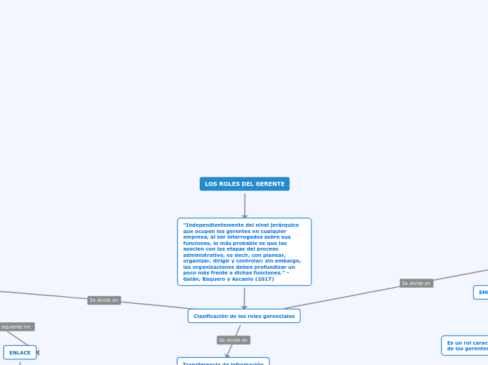 LOS ROLES DEL GERENTE - Mapa Mental