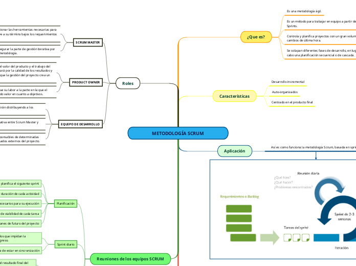 METODOLOGÍA SCRUM - Mapa Mental