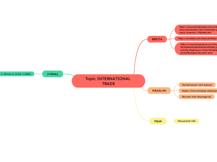 Topic: INTERNATIONAL TRADE - Mind Map