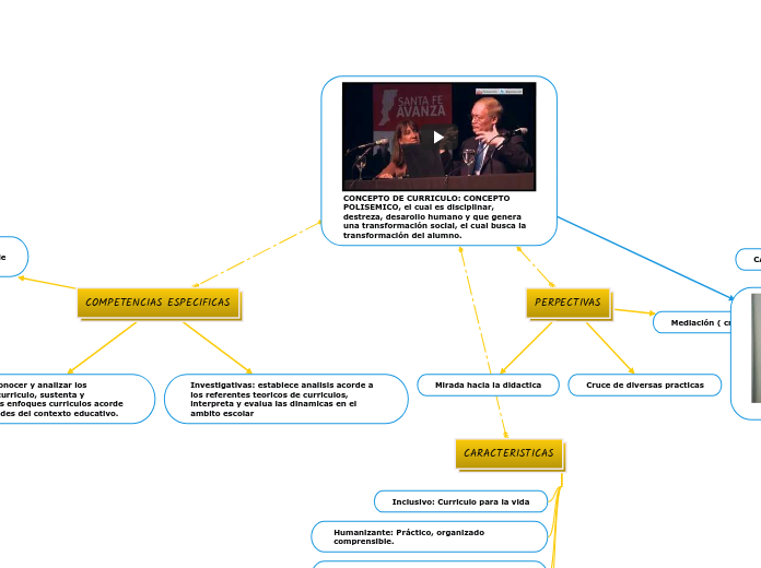 CONCEPTO DE CURRICULO: CONCEPTO POLISEMICO, el cual es disciplinar, destreza, desarollo humano y que genera una transformación social, el cual busca la transformación del alumno.