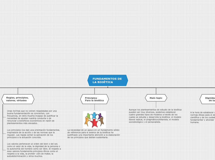 FUNDAMENTOS DE 
LA BIOÉTICA 
 - Mapa Mental