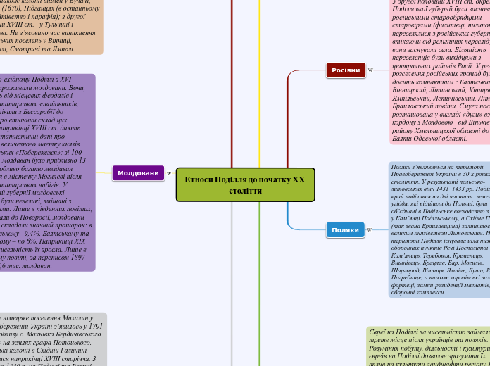 Етноси Поділля до початку ХХ сто...- Мыслительная карта
