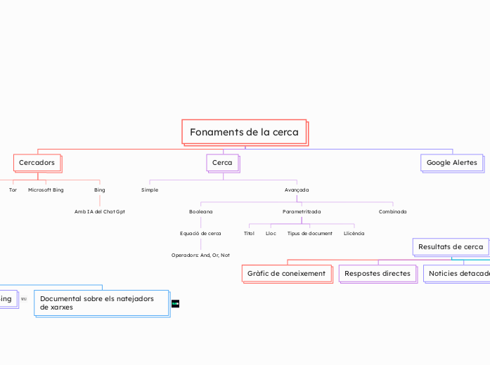 Fonaments de la cerca - Mapa Mental