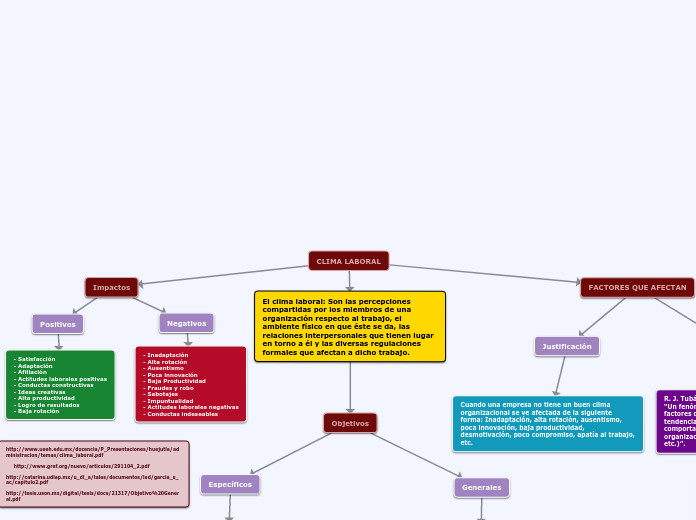 CLIMA LABORAL - Mind Map