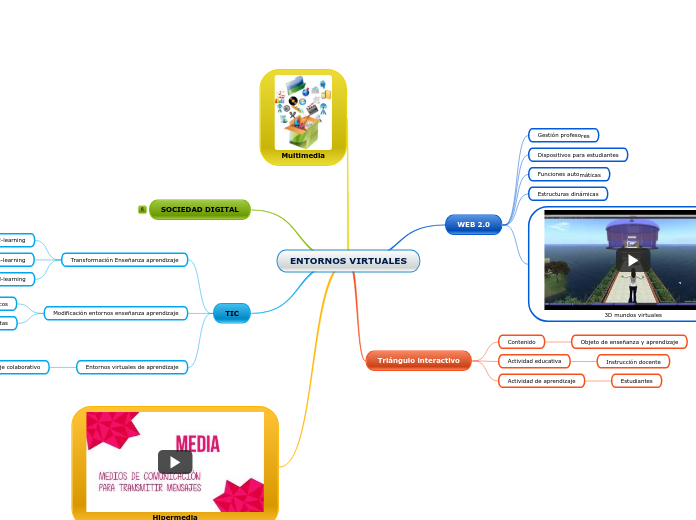 ENTORNOS VIRTUALES - Mind Map