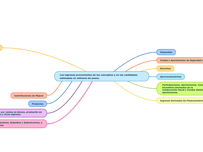 Los ingresos provenientes de los concep...- Mapa Mental