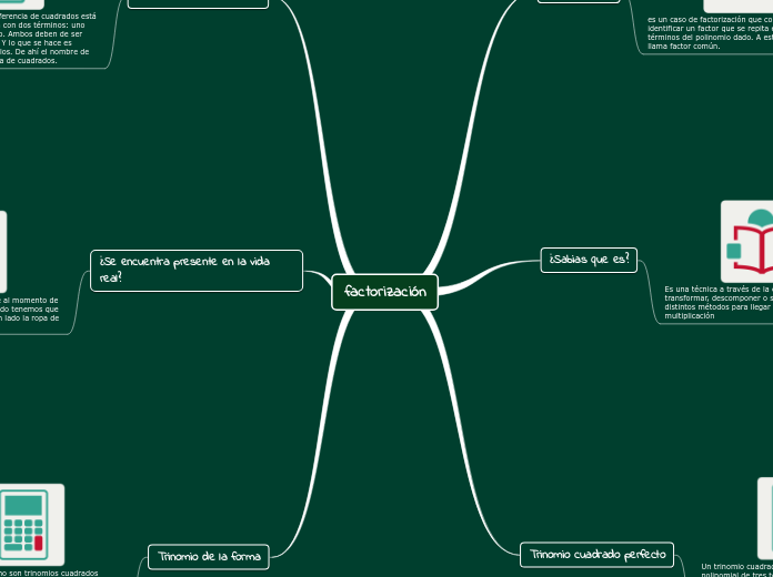 factorización - Mind Map