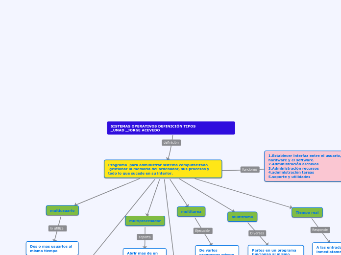 SISTEMAS OPERATIVOS DEFINICIÓN TIPOS   ...- Mapa Mental